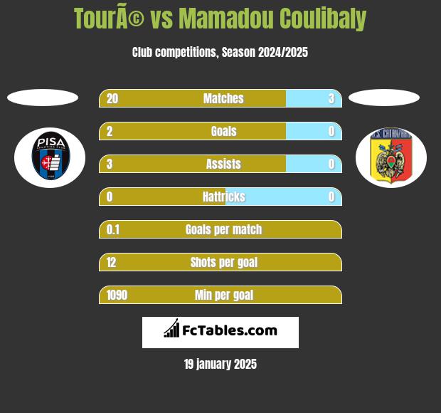 TourÃ© vs Mamadou Coulibaly h2h player stats