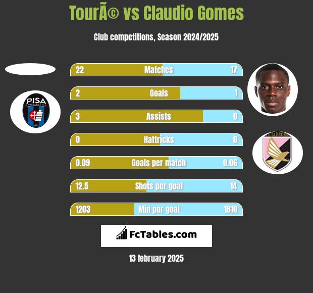 TourÃ© vs Claudio Gomes h2h player stats