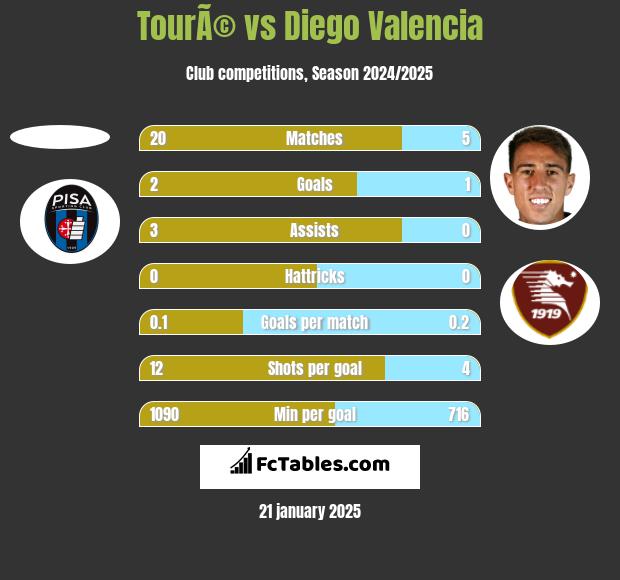 TourÃ© vs Diego Valencia h2h player stats