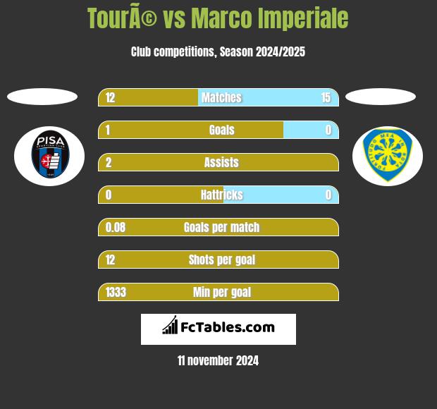 TourÃ© vs Marco Imperiale h2h player stats