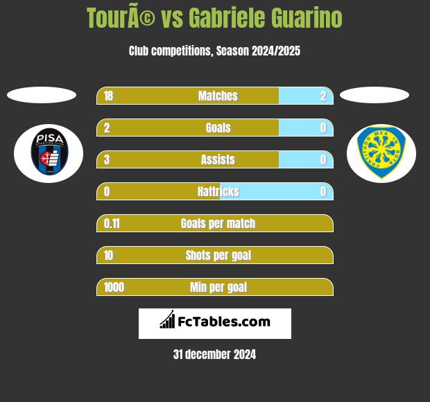 TourÃ© vs Gabriele Guarino h2h player stats