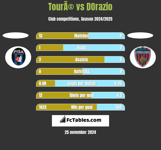 TourÃ© vs DOrazio h2h player stats