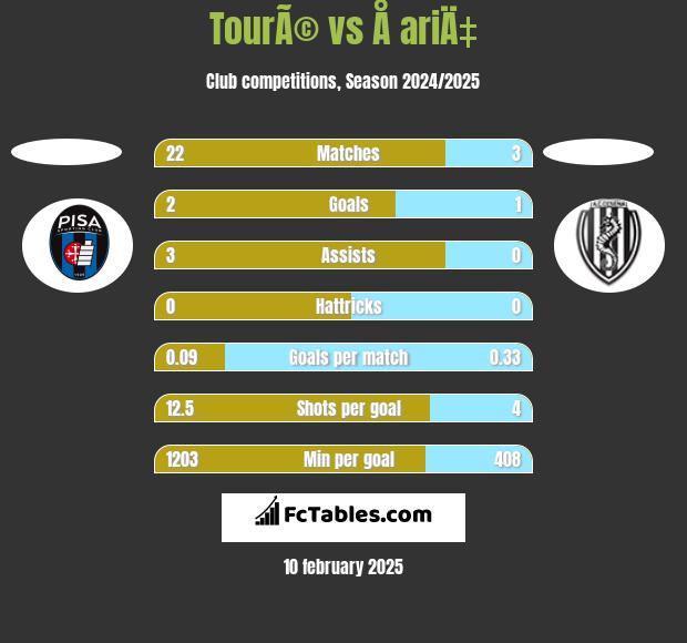 TourÃ© vs Å ariÄ‡ h2h player stats