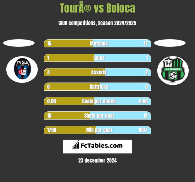 TourÃ© vs Boloca h2h player stats