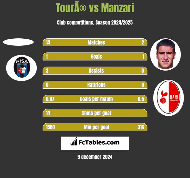 TourÃ© vs Manzari h2h player stats