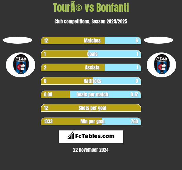 TourÃ© vs Bonfanti h2h player stats