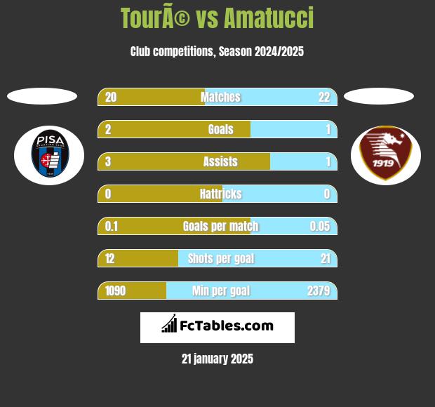 TourÃ© vs Amatucci h2h player stats