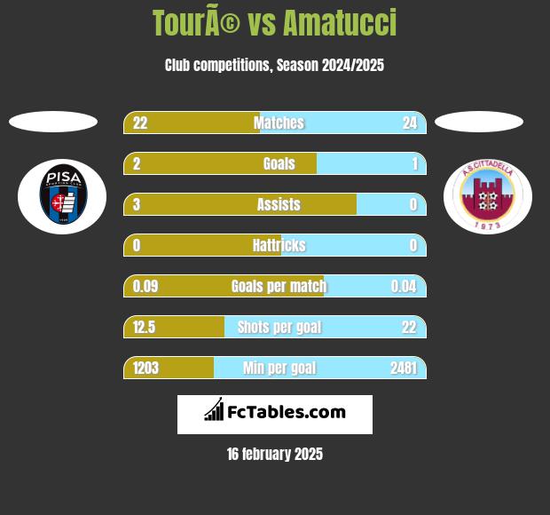 TourÃ© vs Amatucci h2h player stats