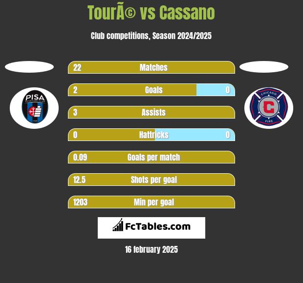 TourÃ© vs Cassano h2h player stats