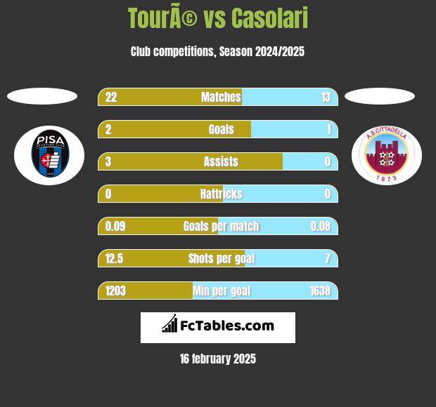 TourÃ© vs Casolari h2h player stats