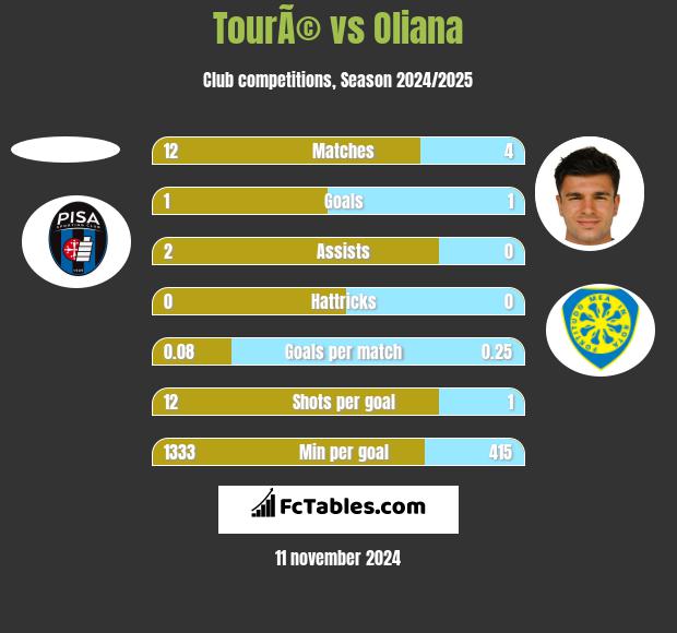 TourÃ© vs Oliana h2h player stats