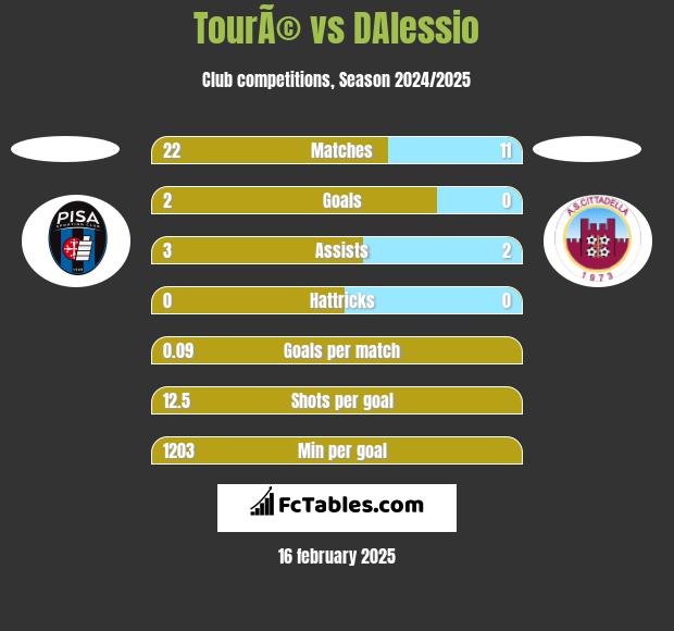 TourÃ© vs DAlessio h2h player stats