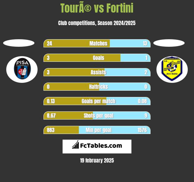 TourÃ© vs Fortini h2h player stats