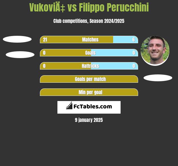 VukoviÄ‡ vs Filippo Perucchini h2h player stats