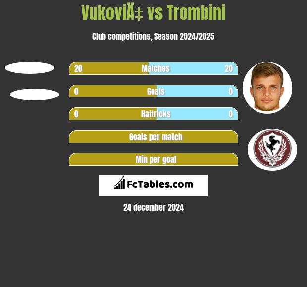 VukoviÄ‡ vs Trombini h2h player stats