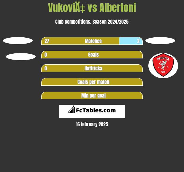 VukoviÄ‡ vs Albertoni h2h player stats