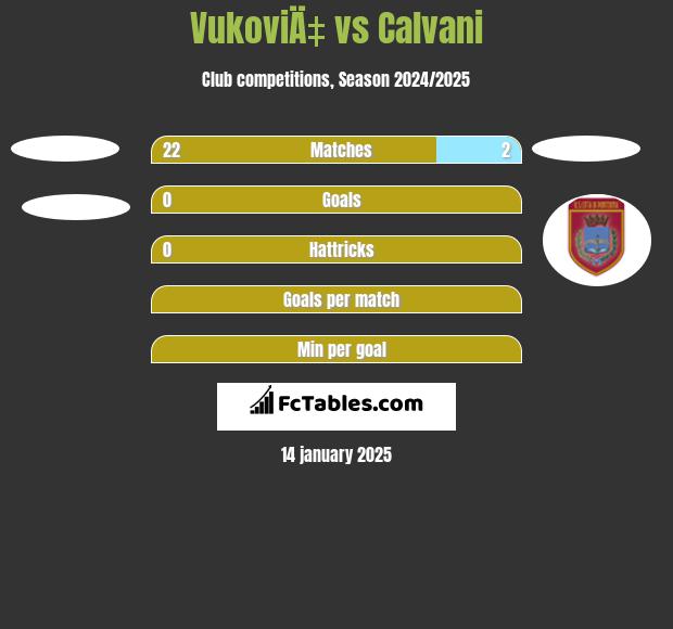 VukoviÄ‡ vs Calvani h2h player stats