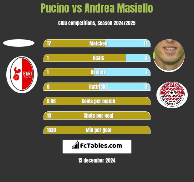 Pucino vs Andrea Masiello h2h player stats