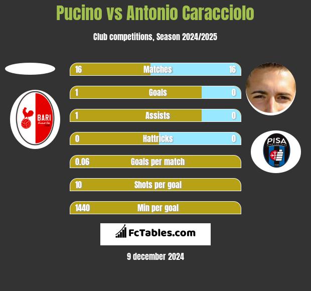 Pucino vs Antonio Caracciolo h2h player stats