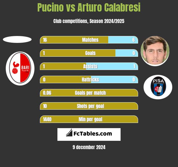 Pucino vs Arturo Calabresi h2h player stats