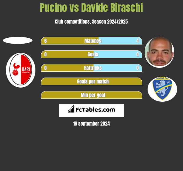 Pucino vs Davide Biraschi h2h player stats