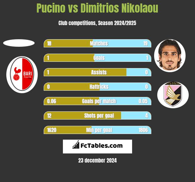 Pucino vs Dimitrios Nikolaou h2h player stats