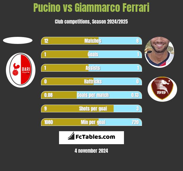 Pucino vs Giammarco Ferrari h2h player stats