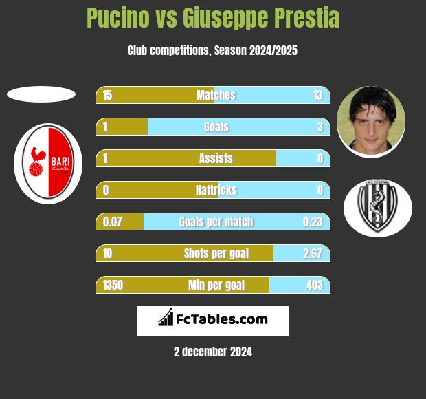 Pucino vs Giuseppe Prestia h2h player stats