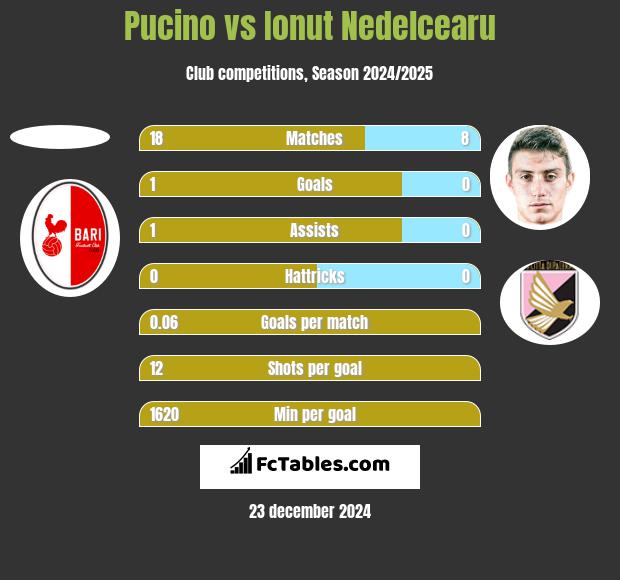 Pucino vs Ionut Nedelcearu h2h player stats