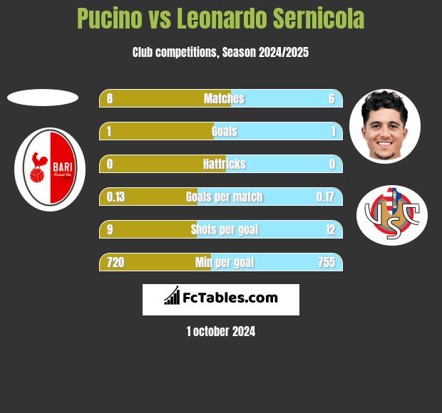 Pucino vs Leonardo Sernicola h2h player stats