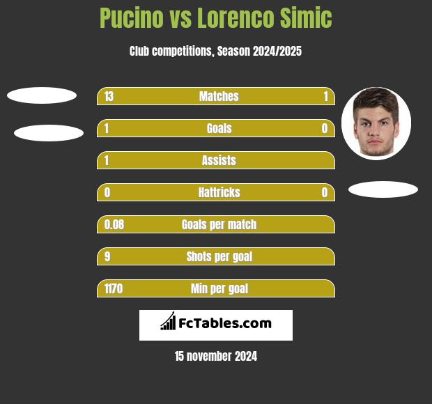 Pucino vs Lorenco Simic h2h player stats