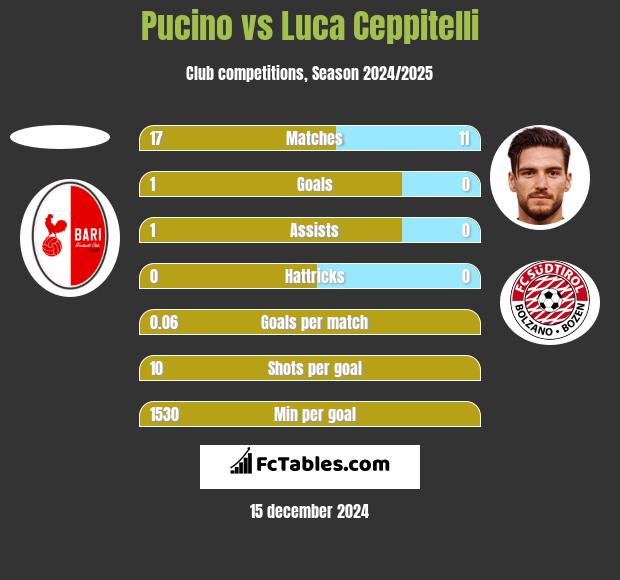 Pucino vs Luca Ceppitelli h2h player stats