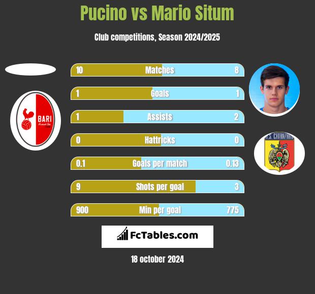 Pucino vs Mario Situm h2h player stats