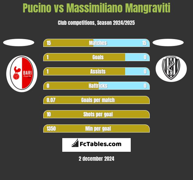 Pucino vs Massimiliano Mangraviti h2h player stats