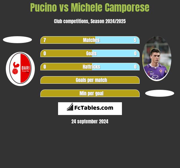 Pucino vs Michele Camporese h2h player stats