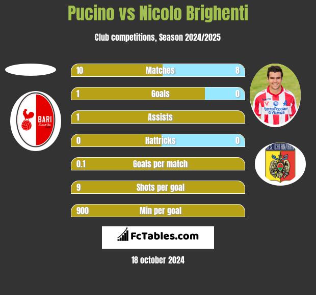 Pucino vs Nicolo Brighenti h2h player stats