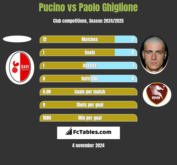 Pucino vs Paolo Ghiglione h2h player stats