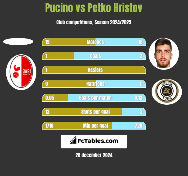 Pucino vs Petko Hristov h2h player stats