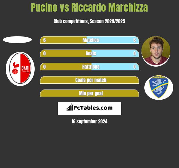 Pucino vs Riccardo Marchizza h2h player stats