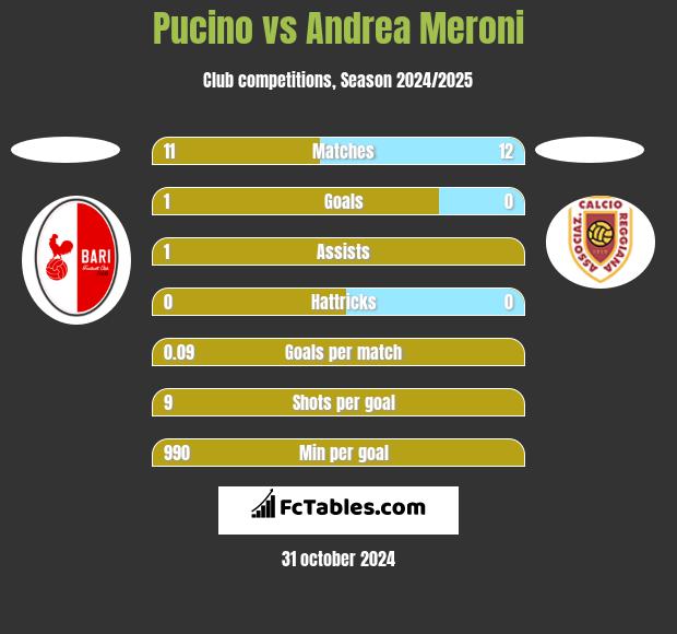 Pucino vs Andrea Meroni h2h player stats