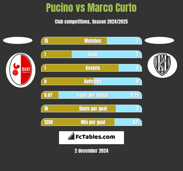 Pucino vs Marco Curto h2h player stats