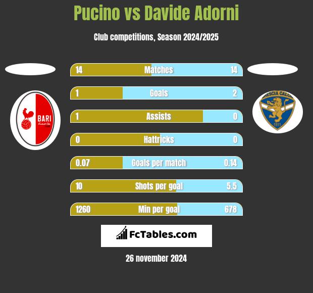 Pucino vs Davide Adorni h2h player stats