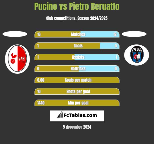 Pucino vs Pietro Beruatto h2h player stats