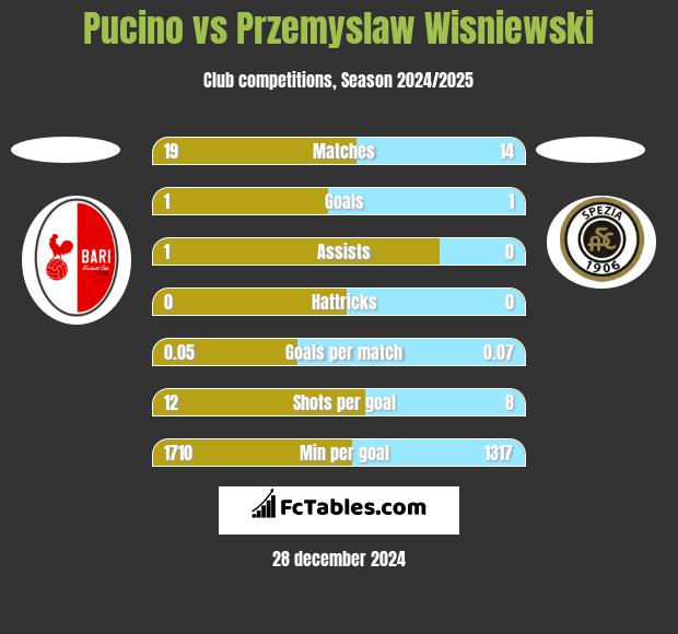 Pucino vs Przemyslaw Wisniewski h2h player stats