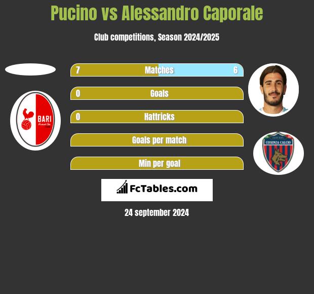 Pucino vs Alessandro Caporale h2h player stats