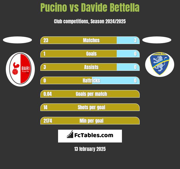 Pucino vs Davide Bettella h2h player stats