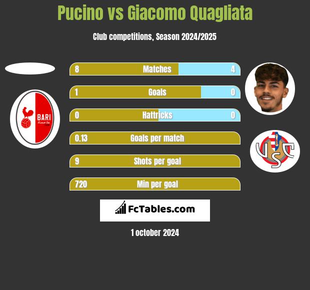 Pucino vs Giacomo Quagliata h2h player stats