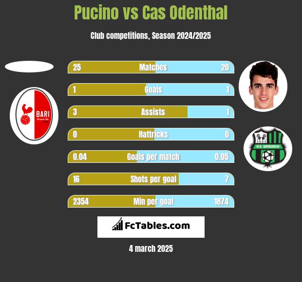 Pucino vs Cas Odenthal h2h player stats