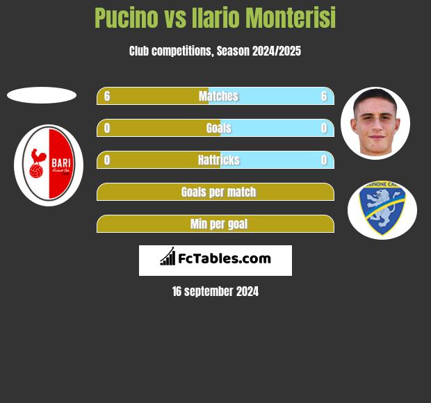 Pucino vs Ilario Monterisi h2h player stats