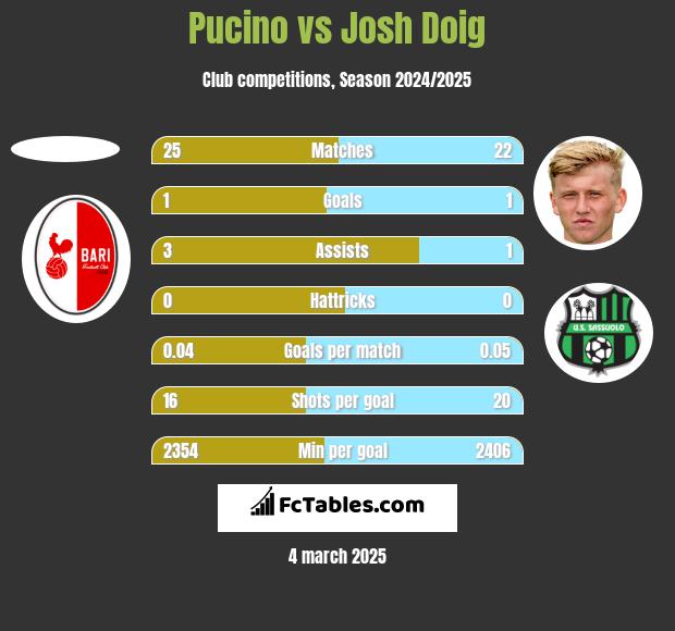 Pucino vs Josh Doig h2h player stats